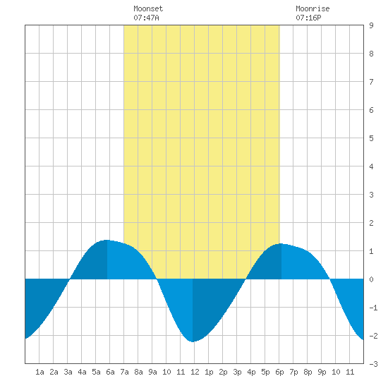 Rathall Creek tide chart for Thursday, February 13, 2025