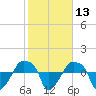 Rathall Creek tide chart for Thursday, February 13, 2025