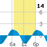 Rathall Creek tide chart for Friday, February 14, 2025