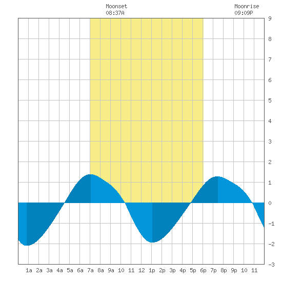 Rathall Creek tide chart for Saturday, February 15, 2025