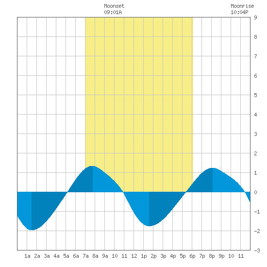 Rathall Creek tide chart for Sunday, February 16, 2025