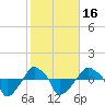 Rathall Creek tide chart for Sunday, February 16, 2025