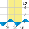 Rathall Creek tide chart for Monday, February 17, 2025