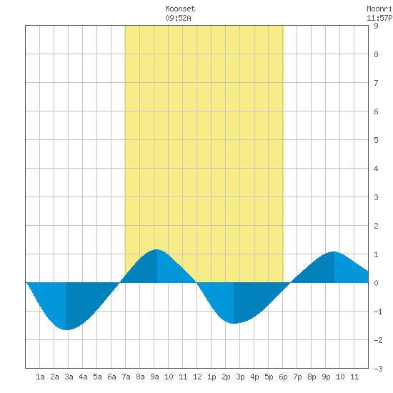 Rathall Creek tide chart for Tuesday, February 18, 2025