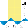 Rathall Creek tide chart for Tuesday, February 18, 2025