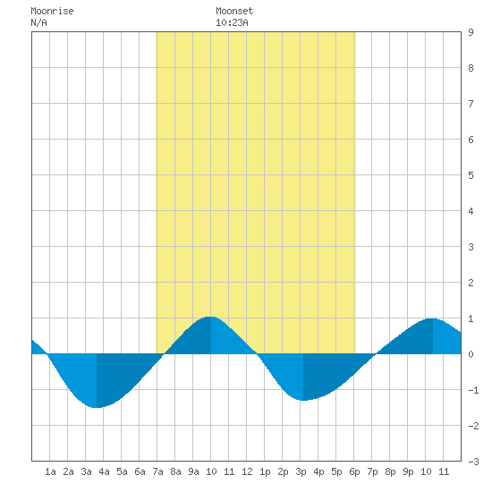 Rathall Creek tide chart for Wednesday, February 19, 2025