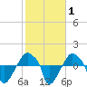 Rathall Creek tide chart for Saturday, February 1, 2025