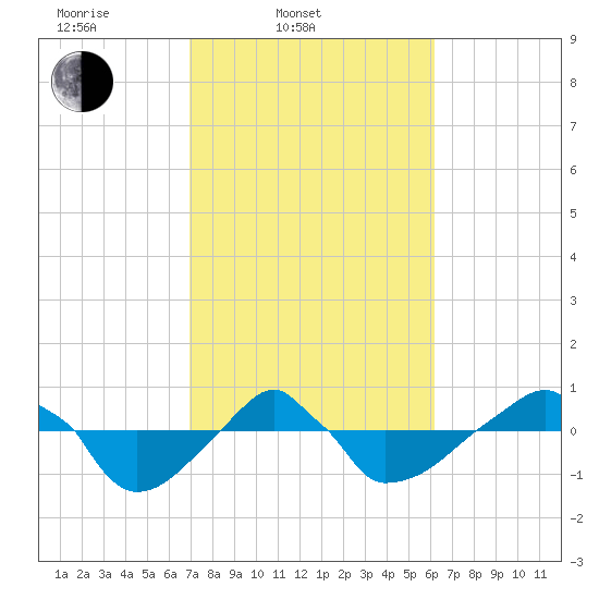 Rathall Creek tide chart for Thursday, February 20, 2025