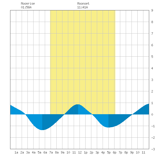 Rathall Creek tide chart for Friday, February 21, 2025