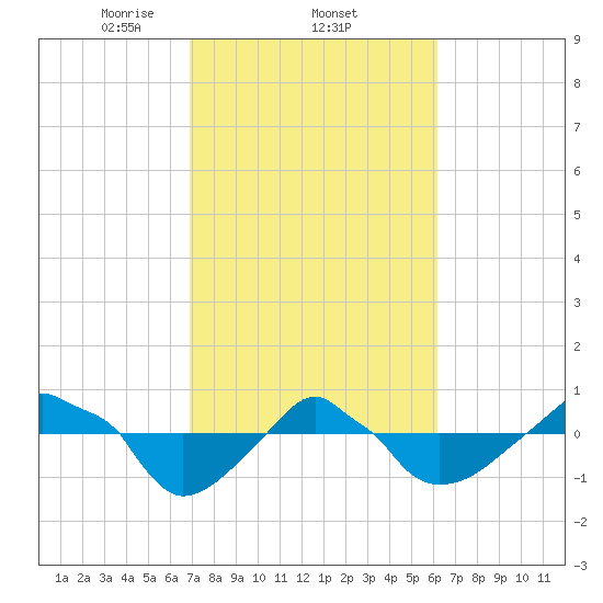 Rathall Creek tide chart for Saturday, February 22, 2025