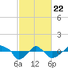 Rathall Creek tide chart for Saturday, February 22, 2025