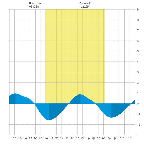 Rathall Creek tide chart for Sunday, February 23, 2025