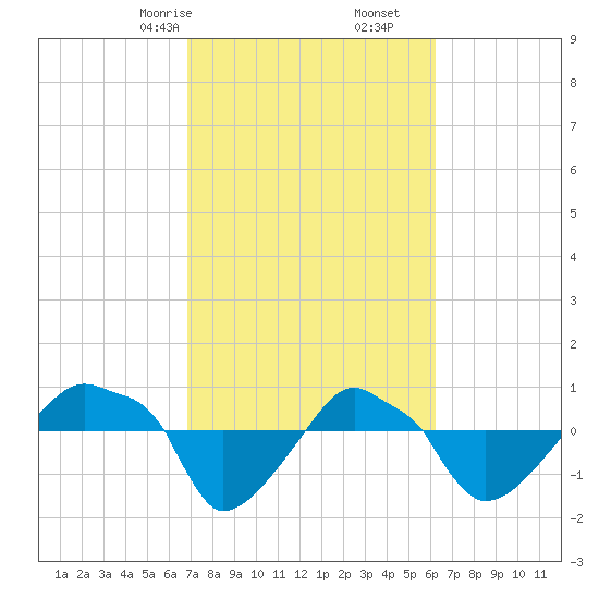 Rathall Creek tide chart for Monday, February 24, 2025