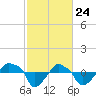 Rathall Creek tide chart for Monday, February 24, 2025
