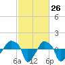 Rathall Creek tide chart for Wednesday, February 26, 2025