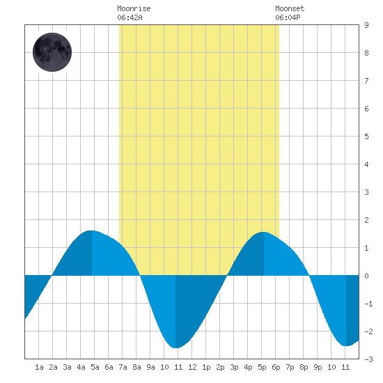 Rathall Creek tide chart for Thursday, February 27, 2025