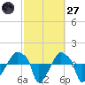 Rathall Creek tide chart for Thursday, February 27, 2025