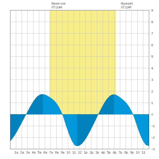 Rathall Creek tide chart for Friday, February 28, 2025