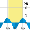 Rathall Creek tide chart for Friday, February 28, 2025