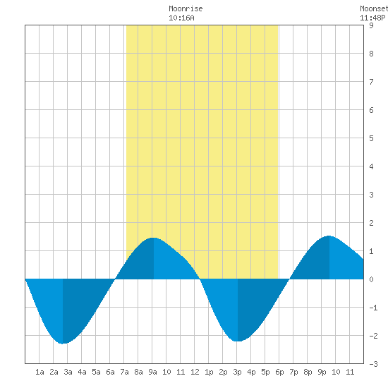 Rathall Creek tide chart for Monday, February 3, 2025