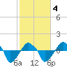 Rathall Creek tide chart for Tuesday, February 4, 2025