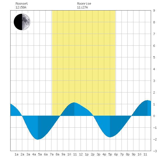 Rathall Creek tide chart for Wednesday, February 5, 2025
