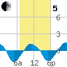Rathall Creek tide chart for Wednesday, February 5, 2025