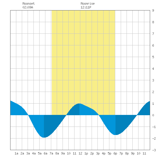 Rathall Creek tide chart for Thursday, February 6, 2025