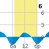 Rathall Creek tide chart for Thursday, February 6, 2025