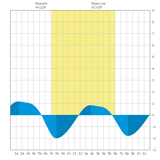 Rathall Creek tide chart for Saturday, February 8, 2025