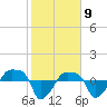 Rathall Creek tide chart for Sunday, February 9, 2025