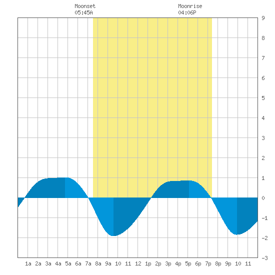Rathall Creek tide chart for Monday, March 10, 2025