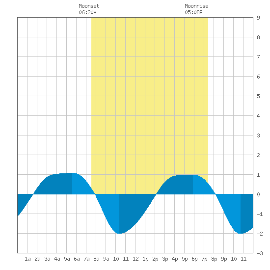 Rathall Creek tide chart for Tuesday, March 11, 2025