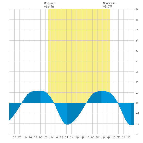 Rathall Creek tide chart for Wednesday, March 12, 2025