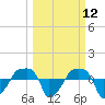 Rathall Creek tide chart for Wednesday, March 12, 2025