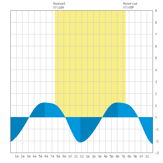 Rathall Creek tide chart for Thursday, March 13, 2025
