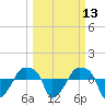 Rathall Creek tide chart for Thursday, March 13, 2025