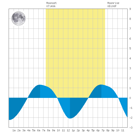 Rathall Creek tide chart for Friday, March 14, 2025