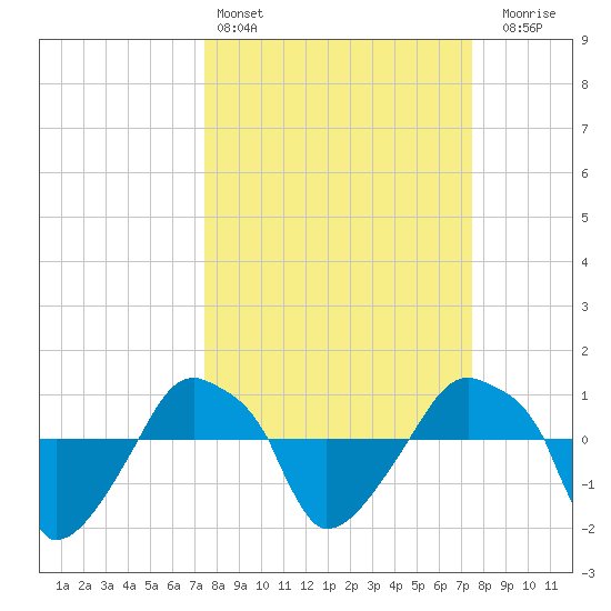 Rathall Creek tide chart for Saturday, March 15, 2025