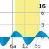 Rathall Creek tide chart for Sunday, March 16, 2025