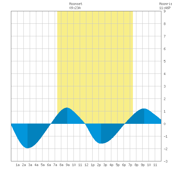 Rathall Creek tide chart for Tuesday, March 18, 2025