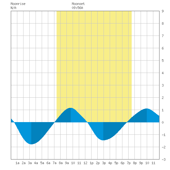 Rathall Creek tide chart for Wednesday, March 19, 2025
