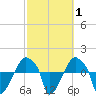 Rathall Creek tide chart for Saturday, March 1, 2025