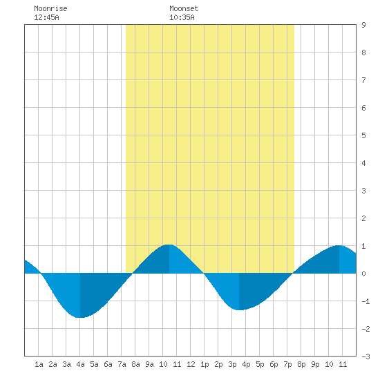 Rathall Creek tide chart for Thursday, March 20, 2025