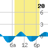 Rathall Creek tide chart for Thursday, March 20, 2025