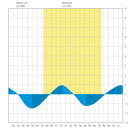 Rathall Creek tide chart for Friday, March 21, 2025