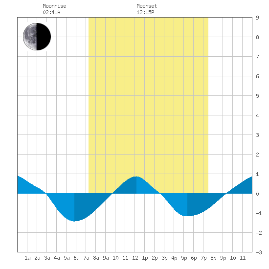 Rathall Creek tide chart for Saturday, March 22, 2025