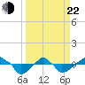Rathall Creek tide chart for Saturday, March 22, 2025