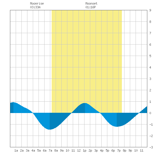 Rathall Creek tide chart for Sunday, March 23, 2025