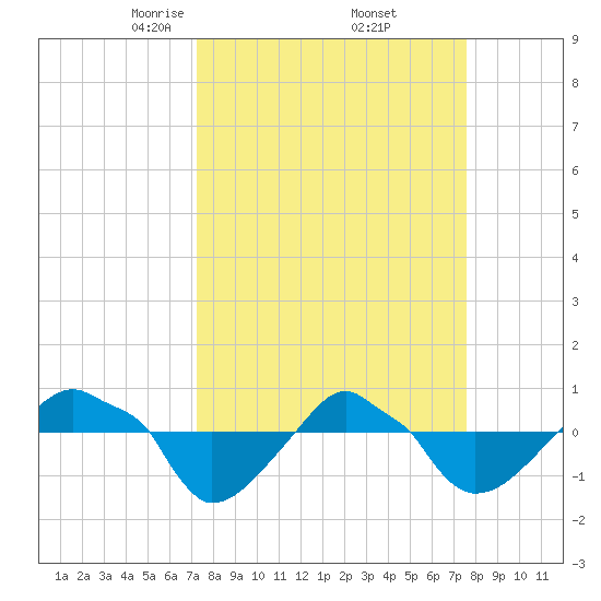 Rathall Creek tide chart for Monday, March 24, 2025